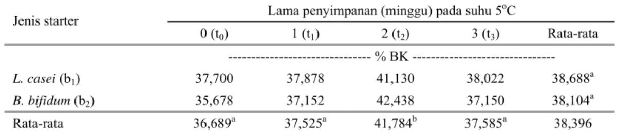 Tabel 4.  Rata-rata nilai kadar lemak sosis probiotik dengan Starter Lactobacillus casei dan Bifidobacterium  bifidum dari berbagai lama penyimpanan 