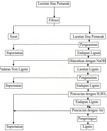 Gambar 3 Diagram alir proses isolasi lignin dari larutan sisa pemasak pulp (Ruhendi dkk, 2007)
