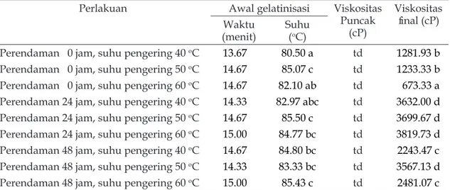 Tabel 3. Rerata sifat amilografi  tepung uwi akibat pengaruh perlakuan lama perendaman dan  suhu pengeringan