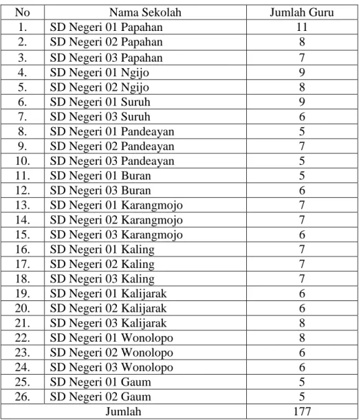 Tabel 2. Jumlah Sampel Guru SD di Kecamatan Tasikmadu 