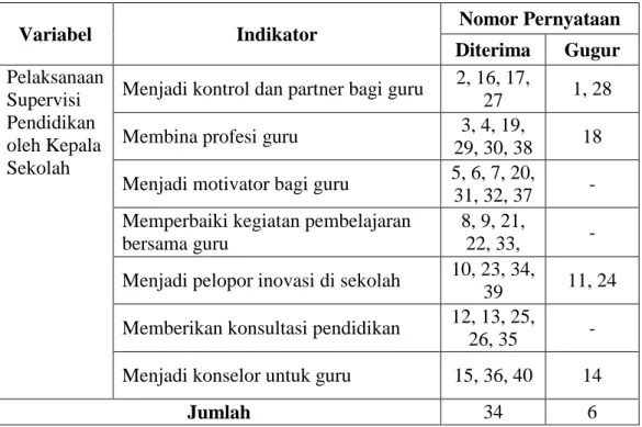 Tabel  6.  Hasil  Uji  Validitas  Instrumen  Pelaksanaan  Supervisi  Pendidikan oleh Kepala Sekolah 