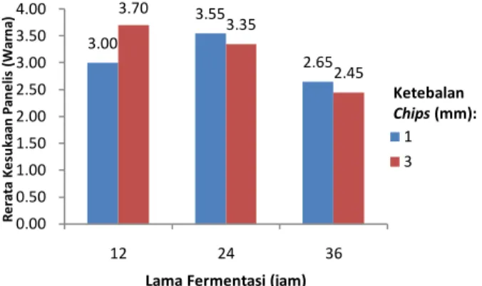 Gambar 4 Data Analisa Uji Organoleptik Warna Tepung Ubi Jalar Terfermentasi 
