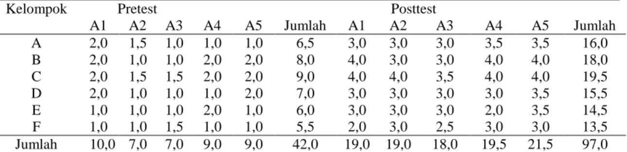 Tabel 2 menunjukkan bahwa antara  skor  pretest  dan  posttest  mengalami  peningkatan  dari  42,0  menjadi  97,0