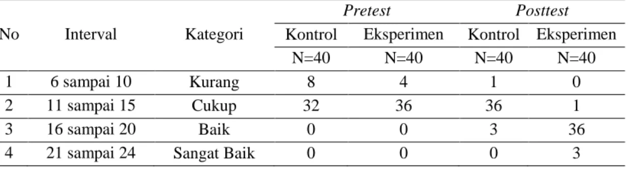 Tabel 1.   Perbandingan Distribusi Frekuensi KPS antara Kelas Eksperimen dan Kelas Kontrol  No  Interval  Kategori 