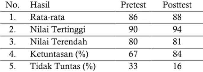 Tabel  3.  Hasil  Belajar  Pretest  dan  Posttest  Mahasiswa  pada  Mata  Kuliah  Konservasi  dan  Kearifan Lokal 