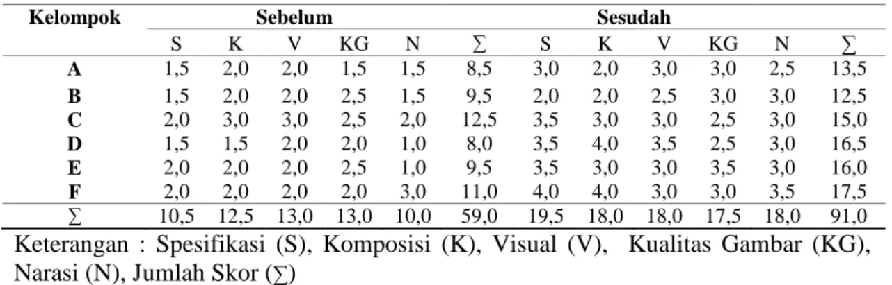 Tabel  2.  Perbandingan Penilaian Skor Hasil  Photovoice  Siswa antara Sebelum dan  Sesudah Pembelajaran Kooperatif Tipe GI 