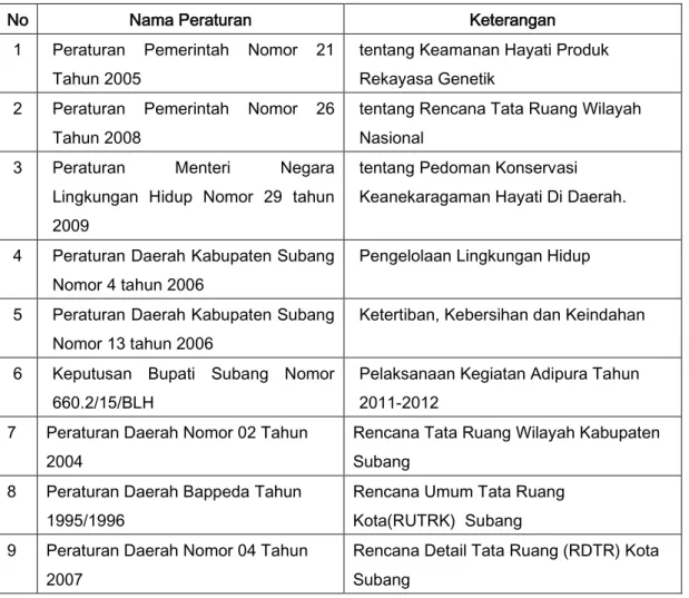 Tabel 3.1.  Peraturan Perundang-Undangan Daerah 