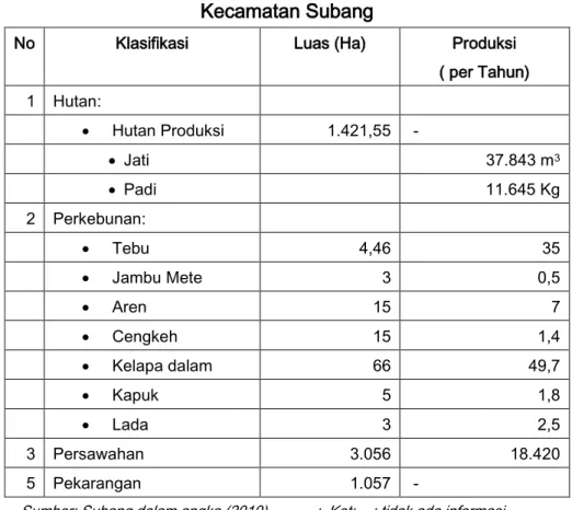 Tabel 3.8.  Kawasan Budidaya di Kelurahan/Desa Parung  Kecamatan Subang 