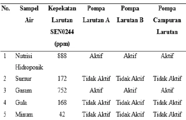 Tabel 1. Hasil pengukuran sensitivitas sensor suhu  DS18b20 