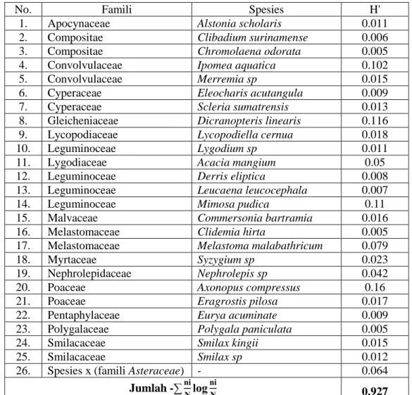 Tabel 2. Indeks Keanekaragaman Tumbuhan yang Ada di Sekitar Komunitas Nepenthes mirabilis 