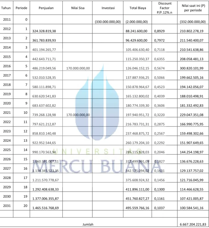 Tabel 5.8. Perhitungan NPV Selama 20 Tahun SWF