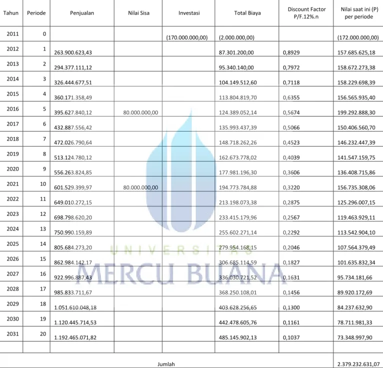 Tabel 5.3. Perhitungan NPV Selama 20 Tahun Mesin FU-HAO