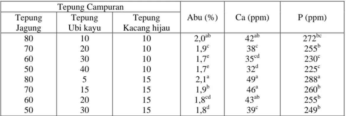 Tabel 3. Komposisi mineral hasil flakes 