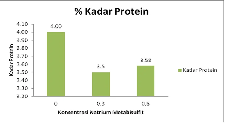 Gambar 1 .  Grafik Kadar Protein