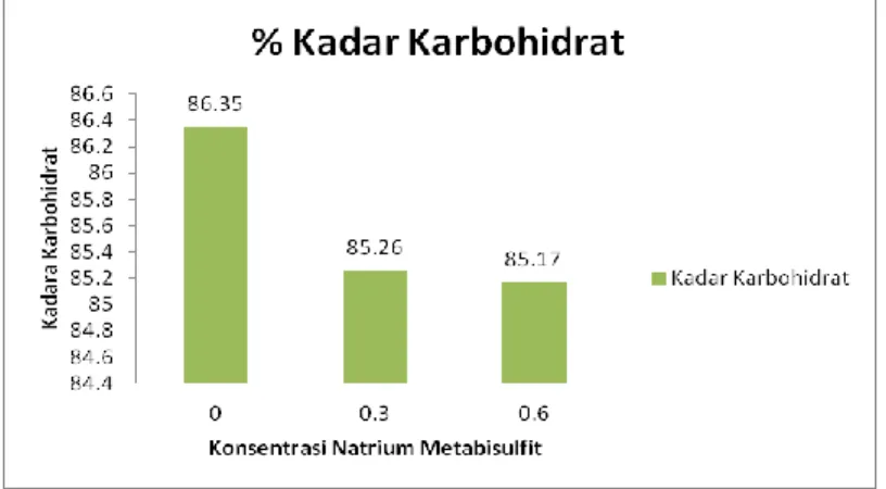 Tabel 3 Pengujian Warna Tepung Bentul (Colocasia esculenta (L.) Schott) 