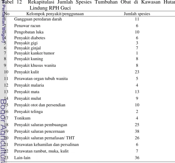 Tabel  12    Rekapitulasi  Jumlah  Spesies  Tumbuhan  Obat  di  Kawasan  Hutan  Lindung RPH Guci 