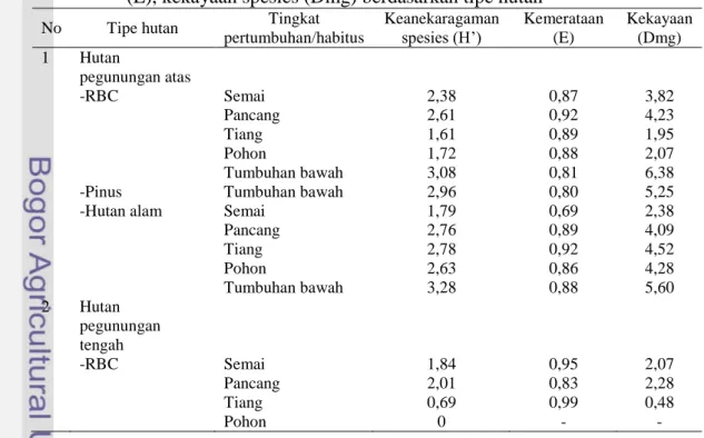Tabel  11  Rekapitulasi indeks keanekaragaman spesies (H’), kemerataan  spesies     (E), kekayaan spesies (Dmg) berdasarkan tipe hutan 