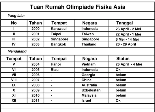 Tabel 3: Tuan rumah Olimpiade Fisika Asia. 