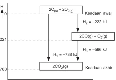 Diagram siklus reaksi pembakaran karbon.