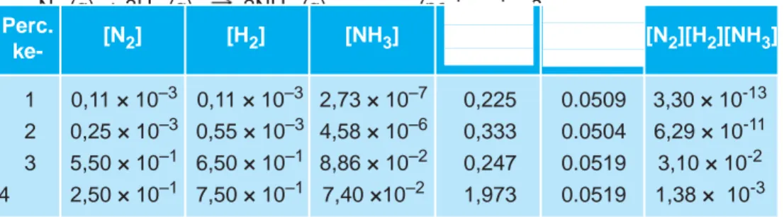 Tabel berikut ini menunjukkan hasil pengukuran konsentrasi dari zat-zat yang  ada pada kondisi setimbang untuk reaksi: