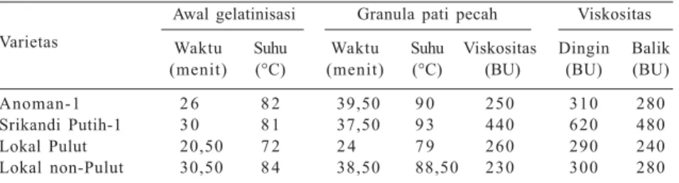 Tabel 5. Sifat amilograf tepung beberapa varietas jagung.