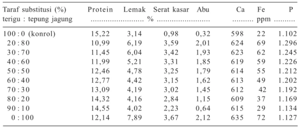 Tabel 7. Hasil uji organoleptik kue kering pada beberapa taraf substitusi tepung  jagung-terigu.