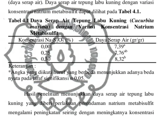 Tabel 4.1 Daya  Serap  Air  Tepung  Labu  Kuning  (Cucurbita  maxima)  dengan  Variasi  Konsentrasi  Natrium  Metabisulfit 
