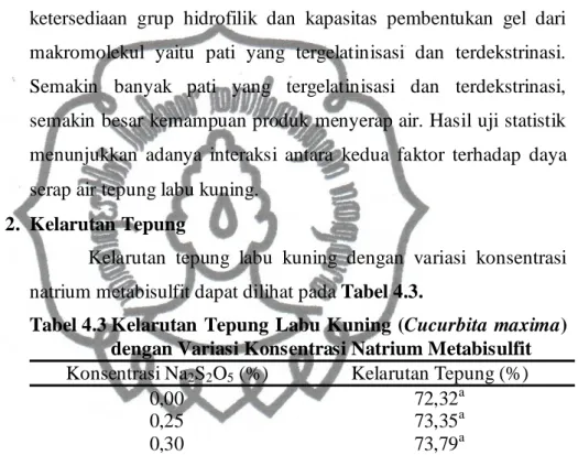 Tabel 4.3 Kelarutan  Tepung Labu Kuning (Cucurbita maxima)  dengan Variasi Konsentrasi Natrium Metabisulfit  Konsentrasi Na 2 S 2 O 5  (%)  Kelarutan Tepung (%) 