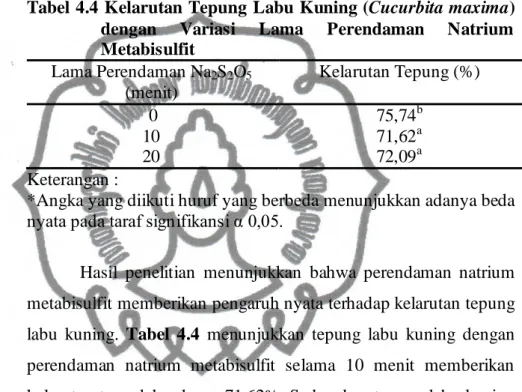 Tabel 4.4 Kelarutan Tepung Labu Kuning (Cucurbita maxima)  dengan  Variasi  Lama  Perendaman  Natrium  Metabisulfit  Lama Perendaman Na 2 S 2 O 5 (menit)  Kelarutan Tepung (%)   0  75,74 b 10  71,62 a 20  72,09 a Keterangan : 