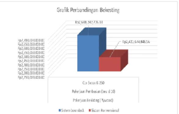 Gambar 3 Perbandingan biaya komponen bekisting 