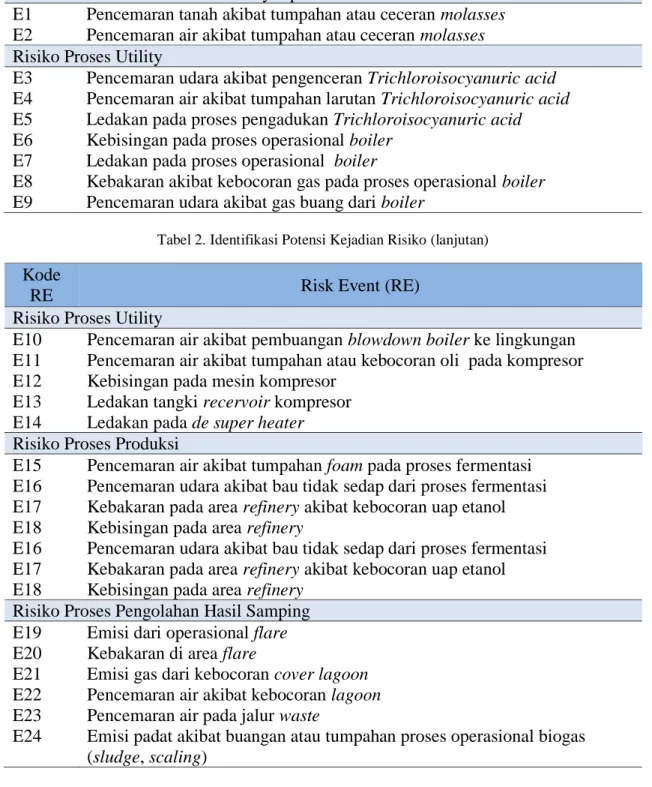 Tabel 2. Identifikasi Potensi Kejadian Risiko (lanjutan) 