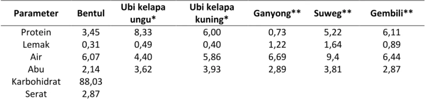 Tabel 1. Parameter hasil pengujian tepung umbi bentul  Parameter  Bentul  Ubi kelapa 