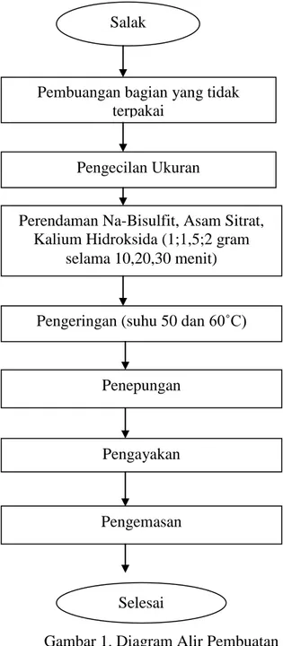 Gambar 1. Diagram Alir Pembuatan  Tepung Salak 