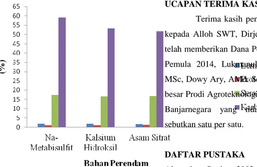 Gambar 2. Grafik Kandungan Tepung  Salak Dengan Berbagai Bahan Perendam 