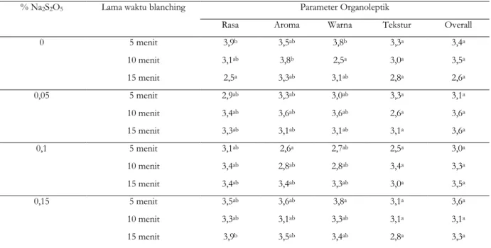 Tabel 1. Hasil Uji Organoleptik Manisan Buah Jambu mete 