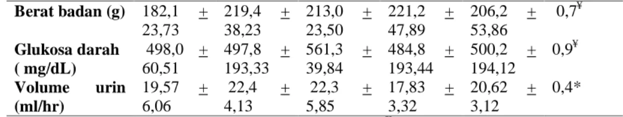 Tabel 3. Berat badan, kadar glukosa darah, dan volume urin hewan coba setelah  induksi STZ  Variabel  K (+)  n=6  X1  n=6  X2  n=6  X3  n=6  X4  n=6  P  Berat badan (g)  182,1  +  23,73  219,4  + 38,23  213,0  + 23,50  221,2  + 47,89  206,2  + 53,86   0,7 