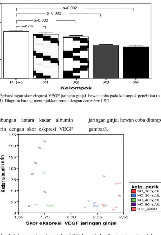 Gambar 2.  Perbandingan skor ekspresi VEGF jaringan ginjal  hewan coba pada kelompok penelitian (n masing-masing  kelompok = 5)