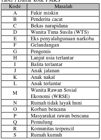Tabel 1 Daftar kode PMKS 