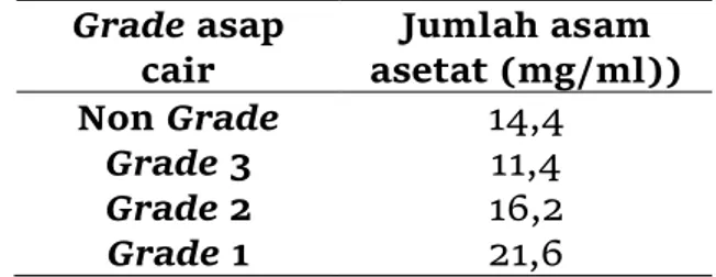 Gambar 3. Tingkat keasaman asap cair pada       Tabel 2. Hasil analisa uji kadar asam asetat  berbagai grade                                                                       