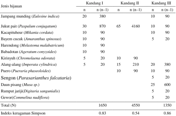 Tabel 1. Jenis-jenis hijauan yang ditemukan di kandang kerbau di Kelompok  Ternak Kerbau ”Solear Jaya” 