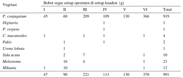 Tabel  3.  Komposisi  botanis  berdasarkan  bobot  segar  di  Kebun  Kelapa  Sawit  akhir  musim  kemarau  (September 2011) 