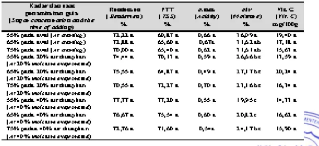 Tabel 5.     Pengaruh kadar dan teknik penambahan gula terhadap rendemen dan mutu selai  nenas (Effect of sugar concentration and the time of adding to rendemen and quality of pineapple 