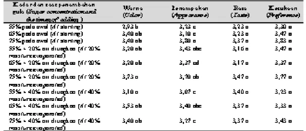Tabel 6.  Pengaruh kadar dan saat penambahan gula terhadap mutu organoleptik selai (Effect of sugar  concentration and the time of adding on organoleptically jam quality)