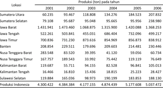 Tabel 1. Perkembangan produksi di daerah sentra pisang Indonesia