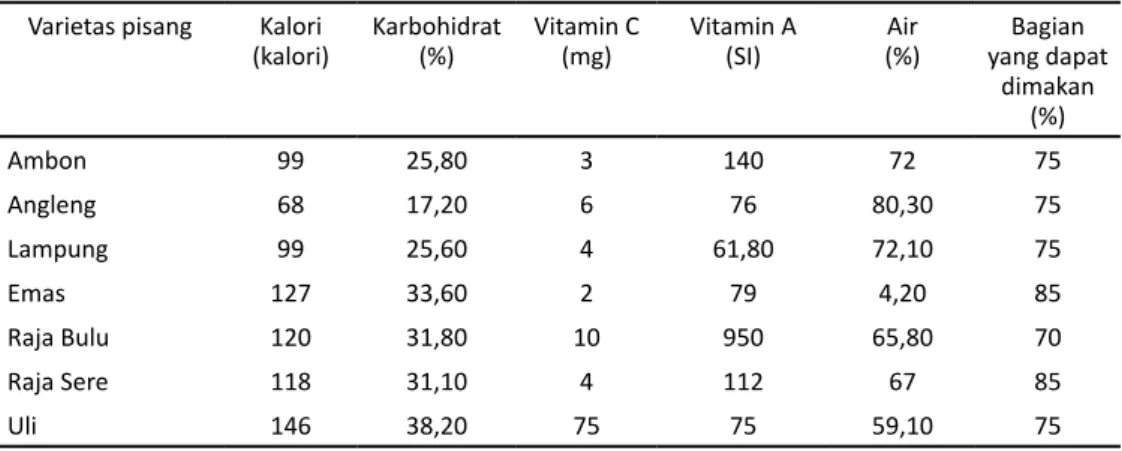 Tabel 2. Kandungan nilai gizi beberapa varietas pisang di Indonesia  Varietas pisang Kalor 
