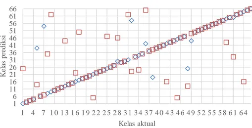 Gambar 14  Perbandingan kelas aktual dan kelas prediksi penggunaan satu fitur 