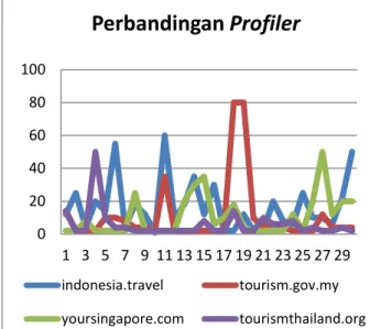 Grafik profiler menunjukkan  bahwa  situs indonesia.travel  lebih  sering  mengalami  kenaikan dibanding tiga negara lainnya