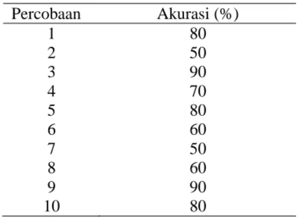 Tabel 2 Akurasi hasil klasifikasi dari 10 data uji  dengan PNN  Percobaan  Akurasi (%)  1  80  2  50  3  90  4  70  5  80  6  60  7  50  8  60  9  90  10  80 