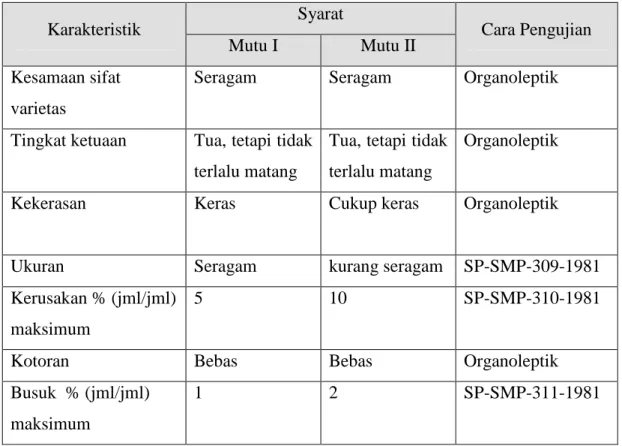 Tabel 5.  Syarat  Mutu Mangga (Mangifera indica LINN)  Karakteristik  Syarat  Cara Pengujian  Mutu I  Mutu II  Kesamaan sifat  varietas 