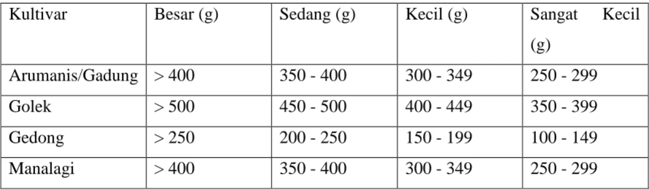 Tabel 3.  Kriteria Spesifikasi Grading Mangga di Indonesia 